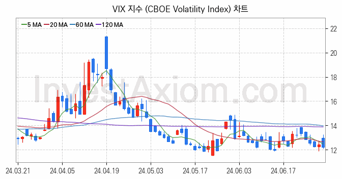 미국증시 VIX 주가지수 (CBOE Volatility Index) 차트