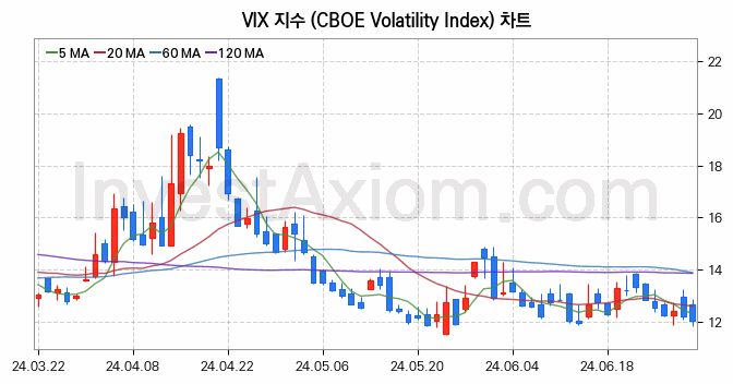 미국증시 VIX 주가지수 (CBOE Volatility Index) 차트