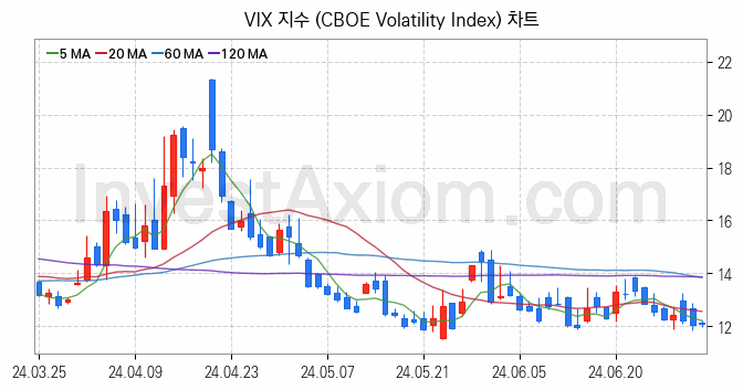 미국증시 VIX 주가지수 (CBOE Volatility Index) 차트