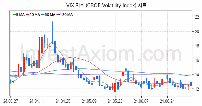 미국증시 VIX 주가지수 (CBOE Volatility Index) 차트