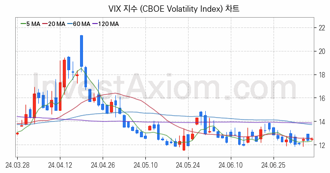 미국증시 VIX 주가지수 (CBOE Volatility Index) 차트