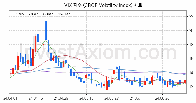 미국증시 VIX 주가지수 (CBOE Volatility Index) 차트