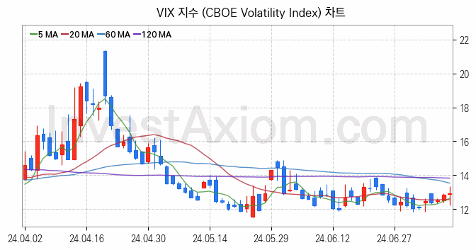 미국증시 VIX 주가지수 (CBOE Volatility Index) 차트