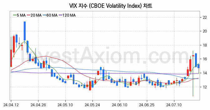 미국증시 VIX 주가지수 (CBOE Volatility Index) 차트