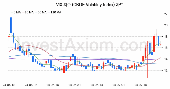 미국증시 VIX 주가지수 (CBOE Volatility Index) 차트