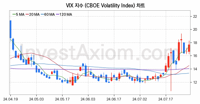 미국증시 VIX 주가지수 (CBOE Volatility Index) 차트