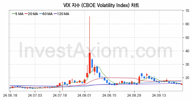 미국증시 VIX 주가지수 (CBOE Volatility Index) 차트