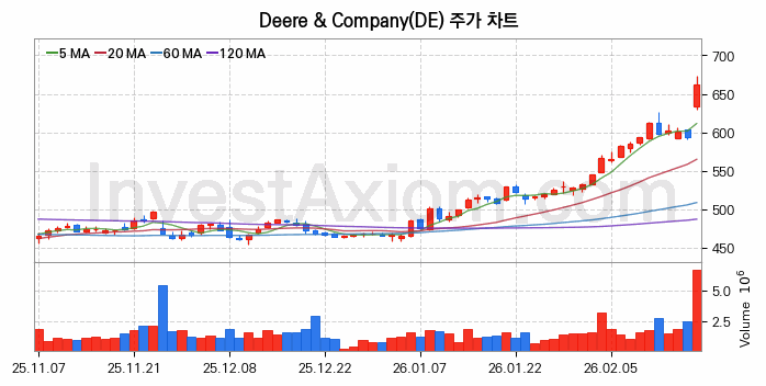 Deere & Company 주식 종목의 분석 시점 기준 최근 70일 간의 일봉 차트