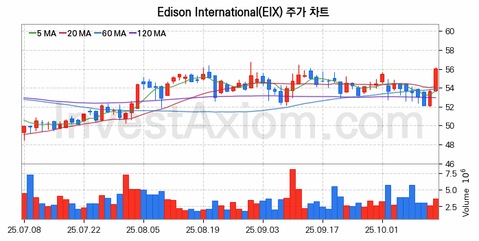 Edison International 주식 종목의 분석 시점 기준 최근 70일 간의 일봉 차트