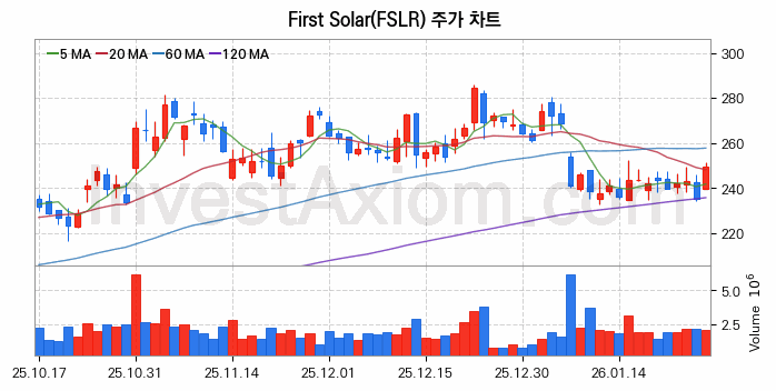 First Solar 주식 종목의 분석 시점 기준 최근 70일 간의 일봉 차트