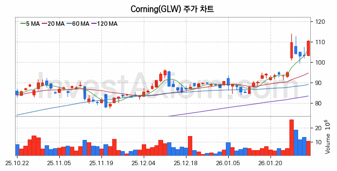 Corning 주식 종목의 분석 시점 기준 최근 70일 간의 일봉 차트