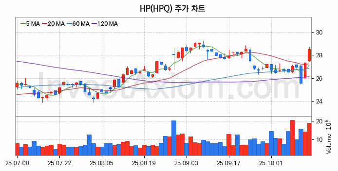 HP 주식 종목의 분석 시점 기준 최근 70일 간의 일봉 차트