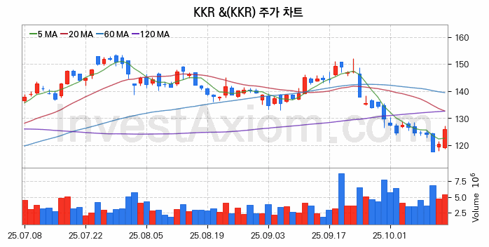 KKR & 주식 종목의 분석 시점 기준 최근 70일 간의 일봉 차트