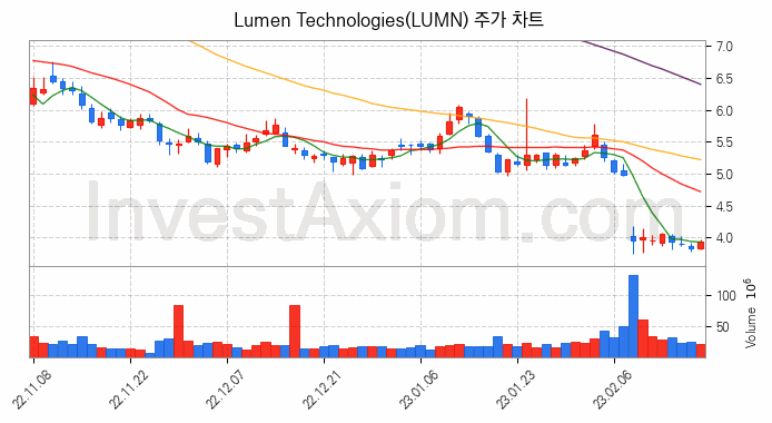 미국 주식 분석, Lumen Technologies (루멘 테크놀로지스) 주가 차트 분석과 주식 기간 수익률 및 변동성 분석 ...