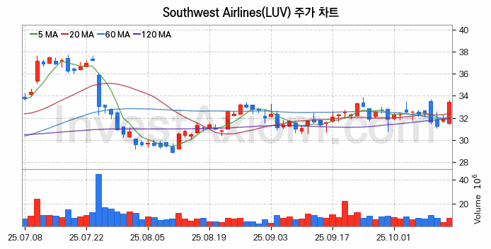 Southwest Airlines 주식 종목의 분석 시점 기준 최근 70일 간의 일봉 차트