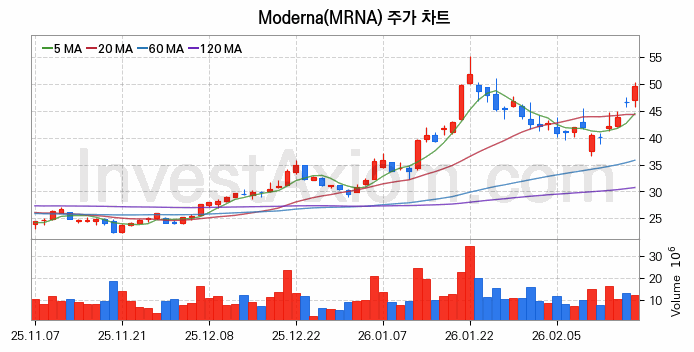 Moderna 주식 종목의 분석 시점 기준 최근 70일 간의 일봉 차트