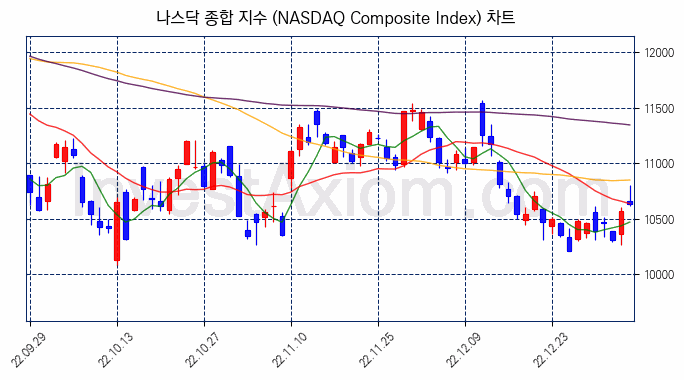 나스닥 종합 지수(NASDAQ Composite Index) 차트