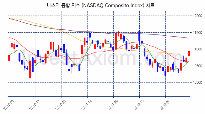 나스닥 종합 지수(NASDAQ Composite Index) 차트