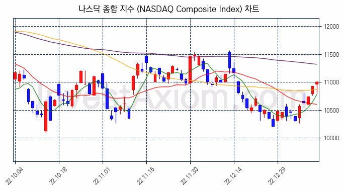 나스닥 종합 지수(NASDAQ Composite Index) 차트
