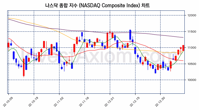 나스닥 종합 지수(NASDAQ Composite Index) 차트