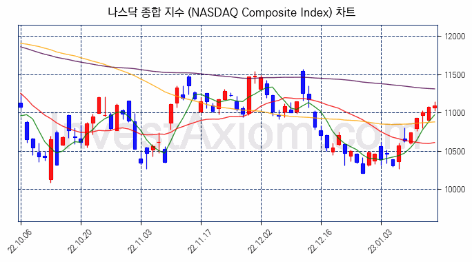 나스닥 종합 지수(NASDAQ Composite Index) 차트