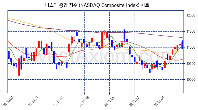 나스닥 종합 지수(NASDAQ Composite Index) 차트