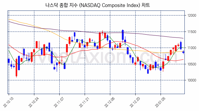 나스닥 종합 지수(NASDAQ Composite Index) 차트