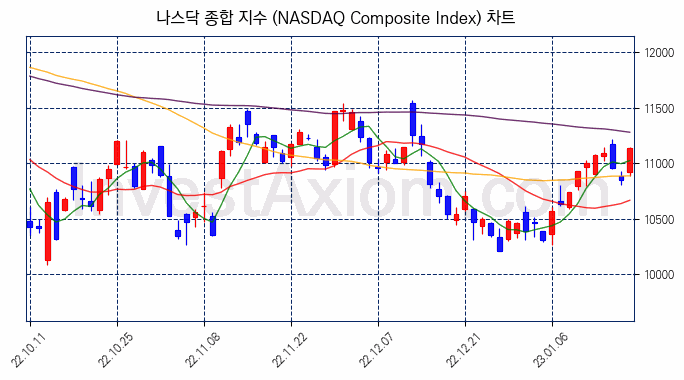 나스닥 종합 지수(NASDAQ Composite Index) 차트