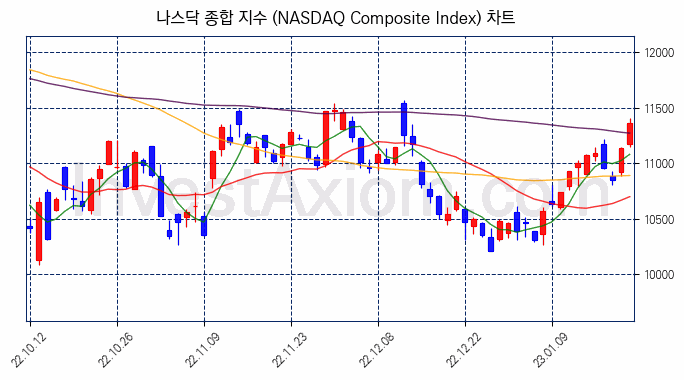 나스닥 종합 지수(NASDAQ Composite Index) 차트