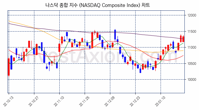 나스닥 종합 지수(NASDAQ Composite Index) 차트