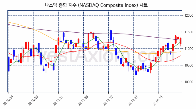 나스닥 종합 지수(NASDAQ Composite Index) 차트