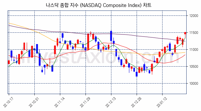 나스닥 종합 지수(NASDAQ Composite Index) 차트