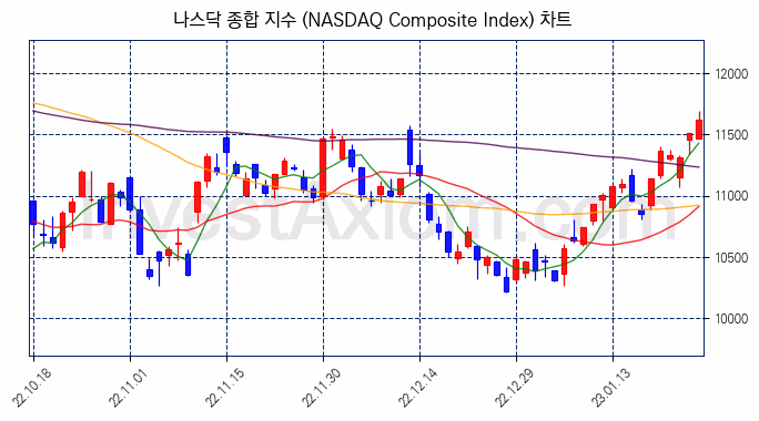 나스닥 종합 지수(NASDAQ Composite Index) 차트
