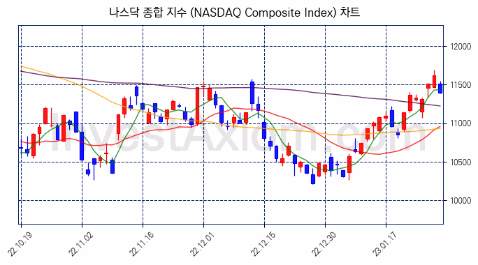 나스닥 종합 지수(NASDAQ Composite Index) 차트