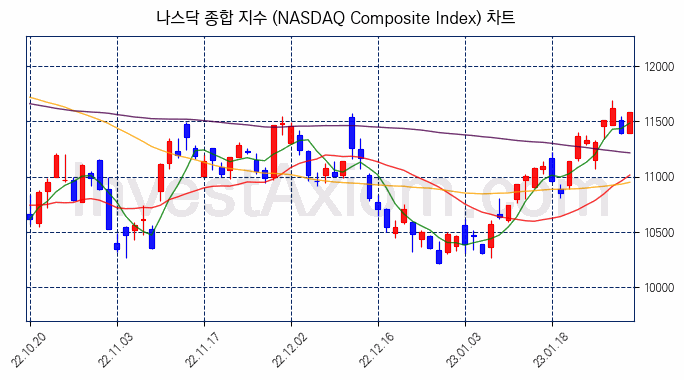 나스닥 종합 지수(NASDAQ Composite Index) 차트