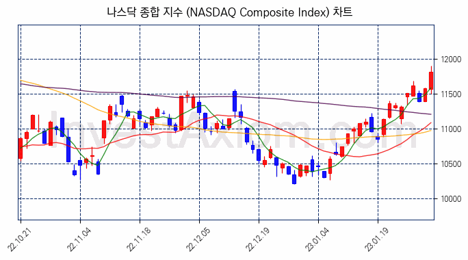 나스닥 종합 지수(NASDAQ Composite Index) 차트