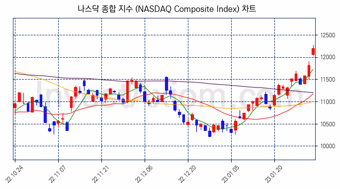 나스닥 종합 지수(NASDAQ Composite Index) 차트