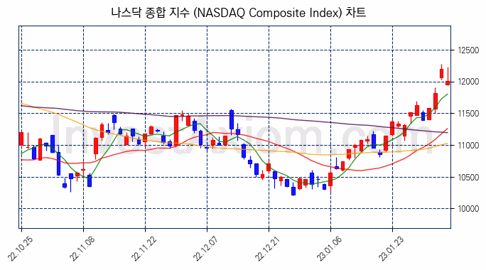 나스닥 종합 지수(NASDAQ Composite Index) 차트
