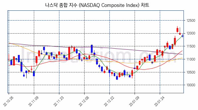 나스닥 종합 지수(NASDAQ Composite Index) 차트