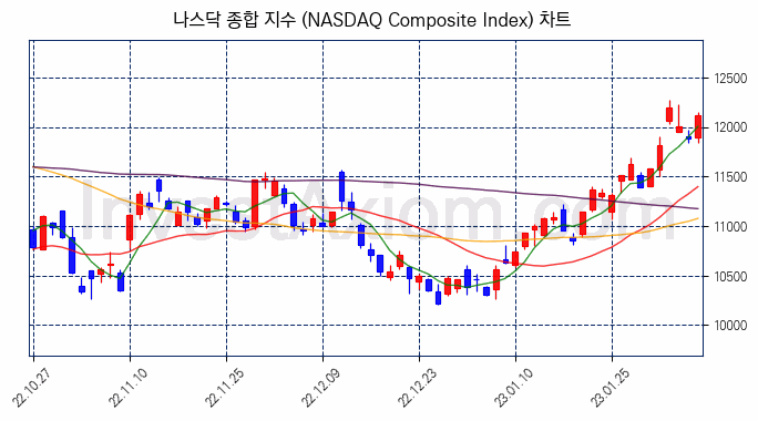 나스닥 종합 지수(NASDAQ Composite Index) 차트