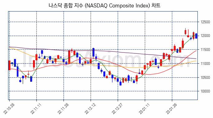 나스닥 종합 지수(NASDAQ Composite Index) 차트