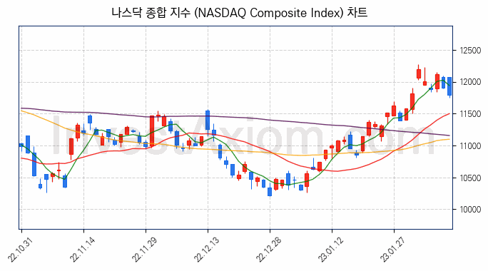 나스닥 종합 지수(NASDAQ Composite Index) 차트