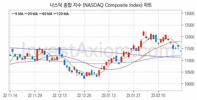 미국증시 나스닥 종합 주가지수 (NASDAQ Composite Index) 차트