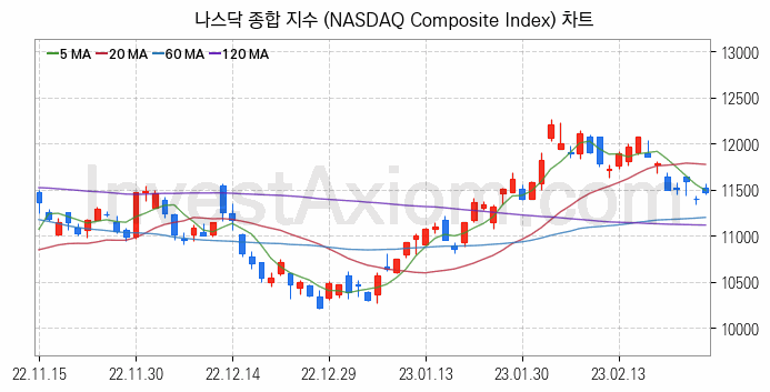 미국증시 나스닥 종합 주가지수 (NASDAQ Composite Index) 차트