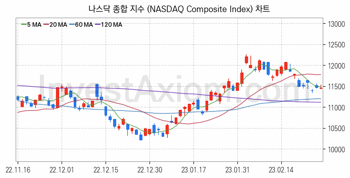 미국증시 나스닥 종합 주가지수 (NASDAQ Composite Index) 차트