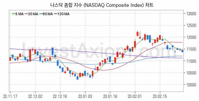 미국증시 나스닥 종합 주가지수 (NASDAQ Composite Index) 차트