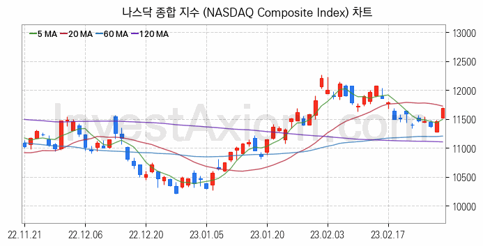 미국증시 나스닥 종합 주가지수 (NASDAQ Composite Index) 차트