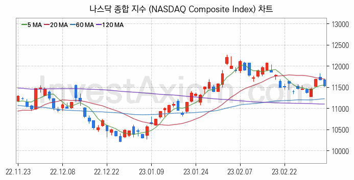 미국증시 나스닥 종합 주가지수 (NASDAQ Composite Index) 차트