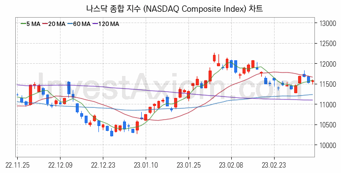 미국증시 나스닥 종합 주가지수 (NASDAQ Composite Index) 차트