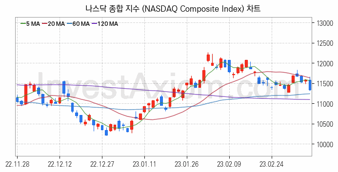 미국증시 나스닥 종합 주가지수 (NASDAQ Composite Index) 차트